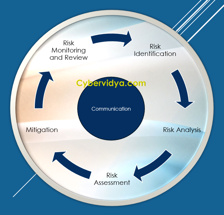 risk management techniques - process - cybervidya.com